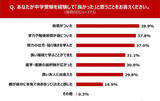 「中学受験「経験してよかった」が7割超 - 最もつらかったことは?」の画像1