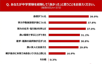 中学受験「経験してよかった」が7割超 - 最もつらかったことは?