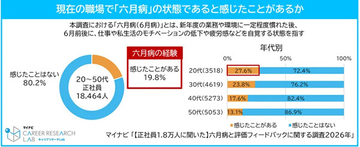 「六月病」正社員5人に1人が現在の職場で経験、4つの要因とは? - マイナビ1.8万人調査