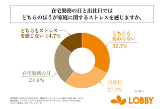 世帯年収1500万円以上の子育て中のパワーカップル「在宅勤務日が重なるのはイヤ」が4割!? 理由は