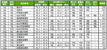 【宮城県】街の幸福度・住み続けたい街ランキング発表! 自治体と駅、それぞれの1位は?