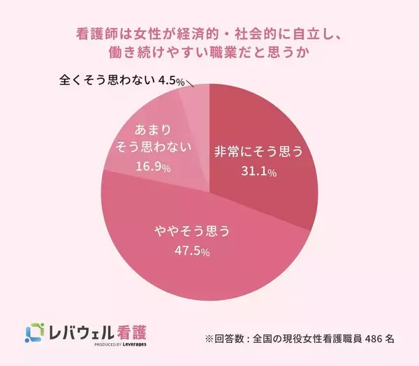 女性看護師の約8割が「自立しやすい職業」と実感 、一方でどのくらい「子どもに勧めたい」?