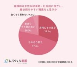 女性看護師の約8割が「自立しやすい職業」と実感 、一方でどのくらい「子どもに勧めたい」?