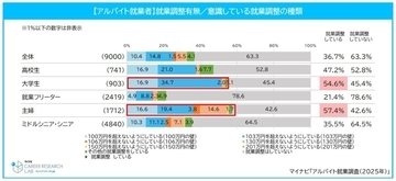 【年収103万円の壁引き上げ】“働き控え”の現状は? 企業の人手不足は緩和されるのか - マイナビが考察