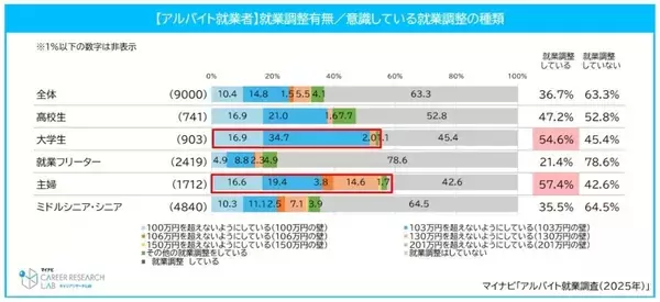 【年収103万円の壁引き上げ】“働き控え”の現状は? 企業の人手不足は緩和されるのか - マイナビが考察