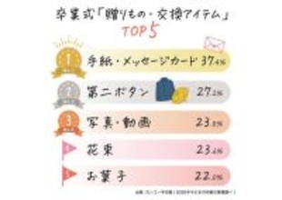 「卒業式の第二ボタン」は今も現役文化? 知っている中高生の割合は