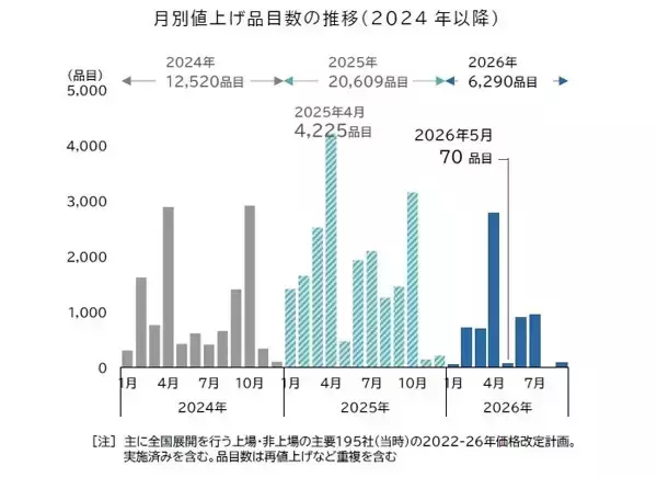 「ナフサ」供給不安で飲食料品値上げラッシュ再熱か - いつ始まる?