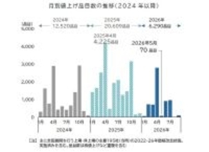「ナフサ」供給不安で飲食料品値上げラッシュ再熱か - いつ始まる?