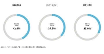 従業員満足度42.9%、エンゲージメント37.3% - リアルワン調査