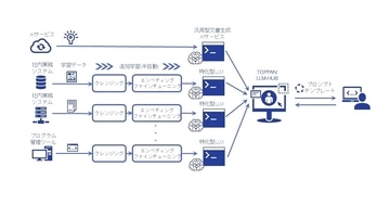 TOPPAN、生成AIの導入により社内システムプログラム開発の業務効率が約70％向上