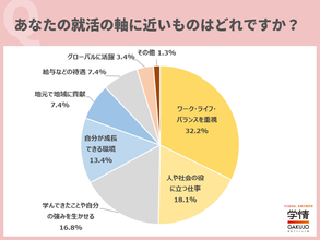 最重視する就活の軸3人に1人が「ワーク・ライフ・バランス」 - 企業選びで重視するのは?