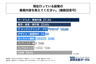 生成AI普及の影響は? 副業者の2人に1人以上が「収入に影響なし」も、半数が「危機感あり」