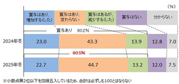 【2025年冬ボーナス】支給額「増加」企業は22.7%にとどまる、業界別トップは運輸・倉庫 - 背景は?