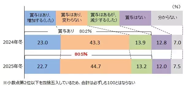 【2025年冬ボーナス】支給額「増加」企業は22.7%にとどまる、業界別トップは運輸・倉庫 - 背景は?