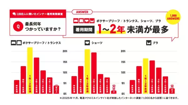 インナーの買い替え頻度調査「10年以上使用する人」の割合は? - ユニクロ