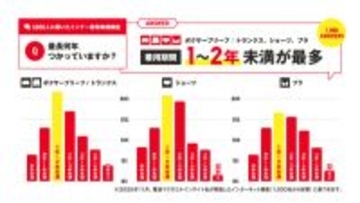 インナーの買い替え頻度調査「10年以上使用する人」の割合は? - ユニクロ