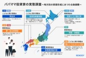 【2月13日はNISAの日】「パパママ投資家」に聞いた資産形成の目的、最多回答は? - 「こどもNISA」の認知度は83.8%