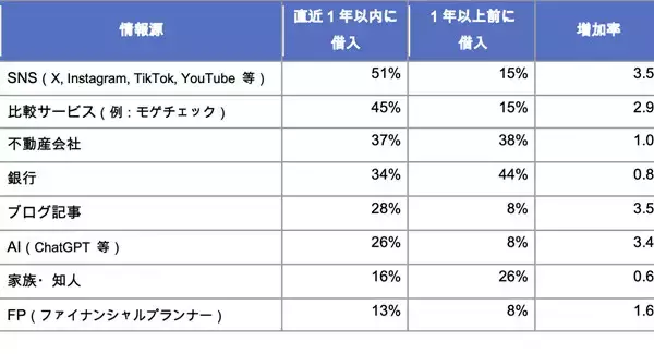 【住宅ローン】変動金利が何%に上がったら繰上返済する? - 1000人調査