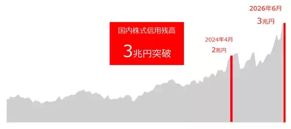 SBI証券、国内株式信用残高が3兆円突破　主要ネット証券で初
