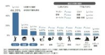 社長の趣味トレンドに変化 - ゴルフ離れの実態、若手層の多様化【帝国データバンク調査】