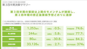 ＵＴグループが2026年3月期第3四半期決算を発表、減収ながら利益は2桁成長