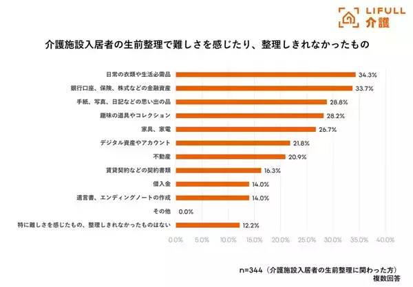 介護施設入居者の「生前整理」で難しかったものランキング、1位は? - 2位は金融資産、3位思い出の品