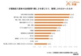 介護施設入居者の「生前整理」で難しかったものランキング、1位は? - 2位は金融資産、3位思い出の品