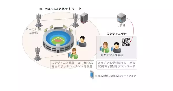 IIJ、ローカル5G向けeSIMプロファイルを1つから発行可能に