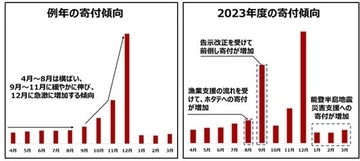 【2023年度ふるさと納税動向】4分の1がルール改正前の9月に控除上限いっぱいまで寄付 - トレンドの寄付先は?