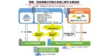 公正取引委員会、マイクロソフトのクラウド提供を巡り独禁法違反の審査開始