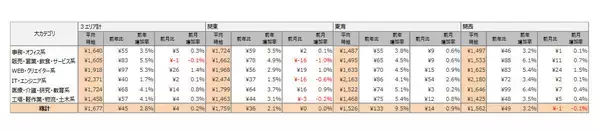 三大都市圏の派遣時給データ、6月は1,677円 - 東海エリアは前年比133円アップ