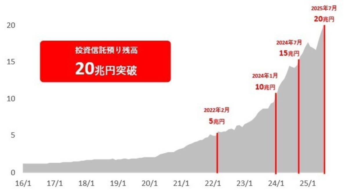 SBI証券、投資信託の預り残高が20兆円を突破、新NISA効果で販売・積立ともに拡大 - エキサイトニュース