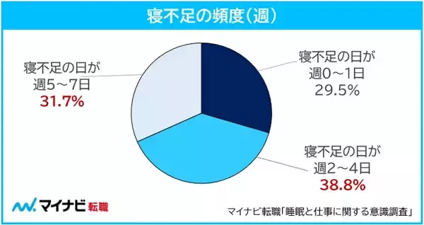 正社員の4人に1人が「睡眠6時間未満」と判明、寝不足の原因で最も多いのは? - マイナビ調査