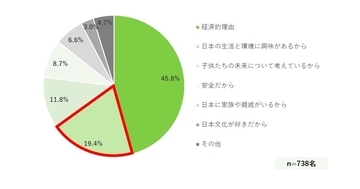 ＵＴスリーエム、日系外国人従業員の9割超が生活水準向上 - 日本語支援ニーズも