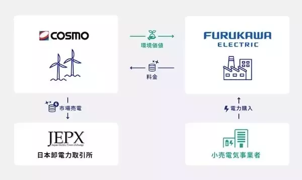 コスモと古河電工、静岡県掛川市「遠州風力発電所」を対象としたバーチャルPPAを締結
