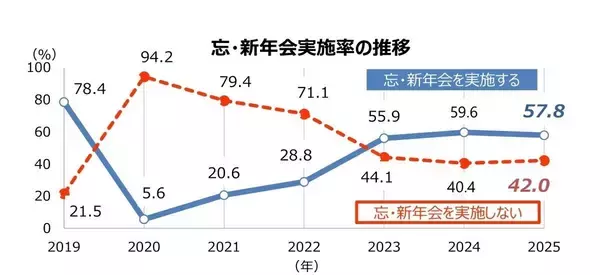 忘・新年会をする企業がコロナ禍以来初の減少 - 最大の理由は?