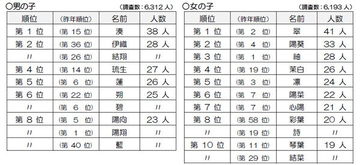 「2025年生まれの子供の名前」ベスト10発表! 男の子は「湊ちゃん」が初の1位に、女の子は? - 明治安田生命保険が調査