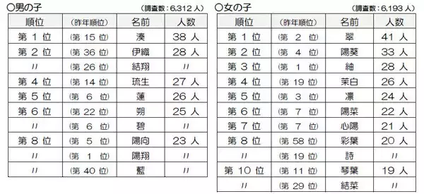 「2025年生まれの子供の名前」ベスト10発表! 男の子は「湊ちゃん」が初の1位に、女の子は? - 明治安田生命保険が調査