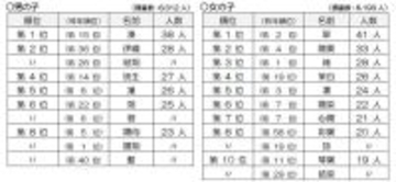 「2025年生まれの子供の名前」ベスト10発表! 男の子は「湊ちゃん」が初の1位に、女の子は? - 明治安田生命保険が調査