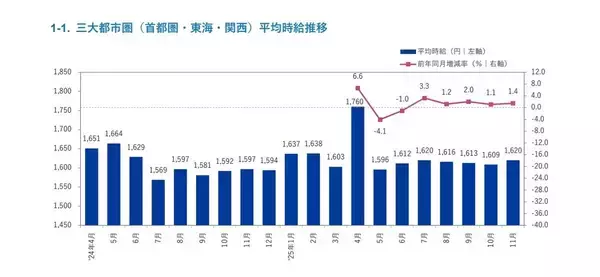 11月の派遣時給、三大都市圏の平均は1,620円 – 前年同月より23円アップ