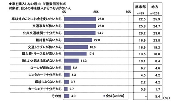20歳の車購入予定者のうち「残クレで買う」人の割合は?