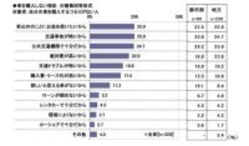 20歳の車購入予定者のうち「残クレで買う」人の割合は?