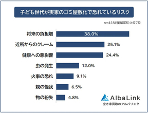 「実家がゴミ屋敷化した」経験がある418人に聞いた、最多の理由は? 「認知機能の低下」や「配偶者との死別」も要因に