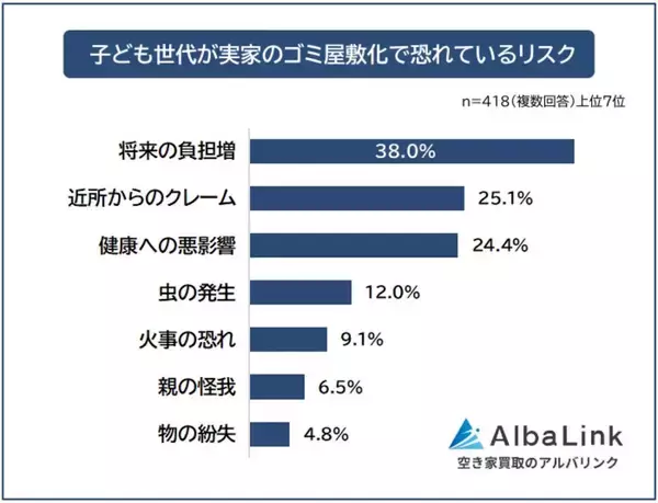 「実家がゴミ屋敷化した」経験がある418人に聞いた、最多の理由は? 「認知機能の低下」や「配偶者との死別」も要因に