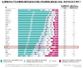 同性カップルの結婚・法的承認に「反対する」日本人の割合は?