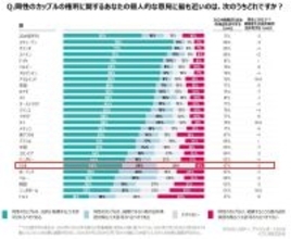 同性カップルの結婚・法的承認に「反対する」日本人の割合は?