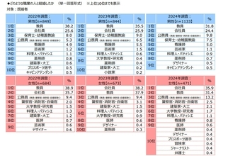 教員が結婚した相手、男女共通の1位は?