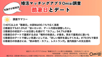酷暑日の恋活・婚活、6割超が「会いたいが、デート内容は調整したい」- 暑い日のデートで嬉しい気遣いとは?