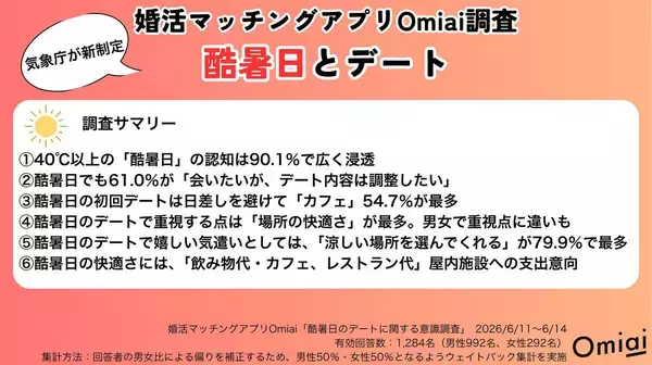酷暑日の恋活・婚活、6割超が「会いたいが、デート内容は調整したい」- 暑い日のデートで嬉しい気遣いとは?