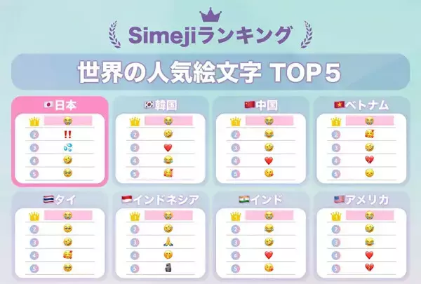 【7月17日は世界絵文字デー】世界の人気絵文字ランキング、TOP5発表! 日本の1位は? - Z世代が好きな絵文字・敬遠する絵文字も調査